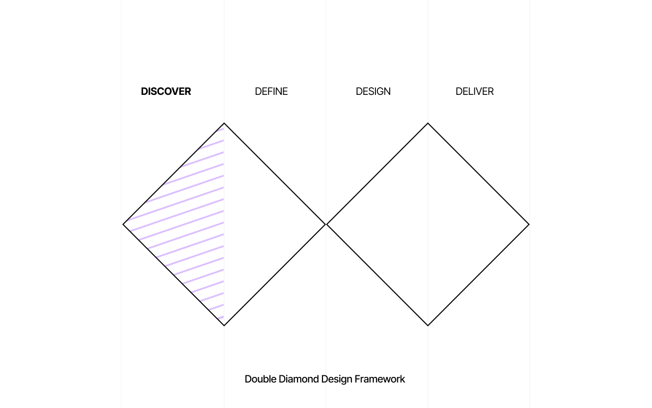 Double Diamond Design Framework